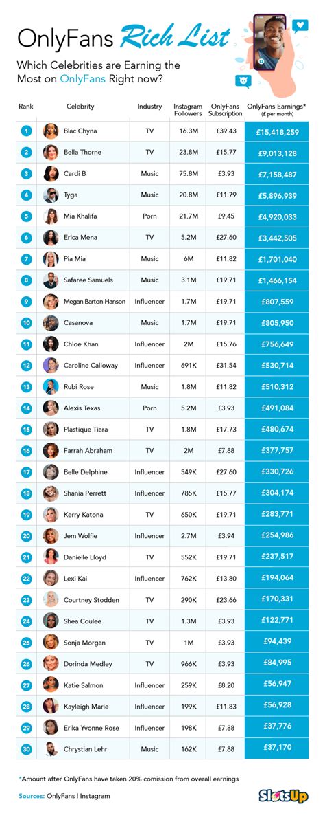 who is the most followed person on onlyfans|Top earning OnlyFans creators 2021